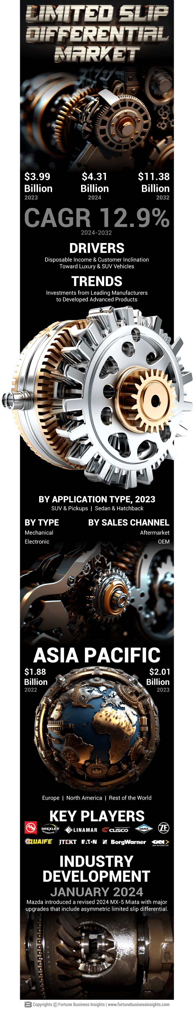 Automobile Limited Slip Differential Market