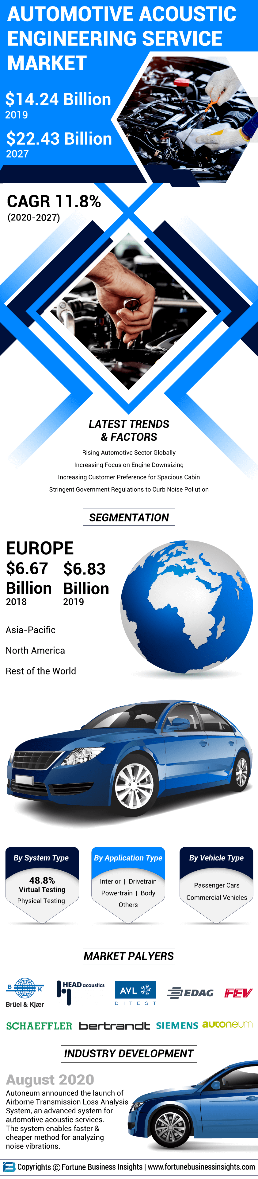 Automotive Acoustic Engineering Services Market