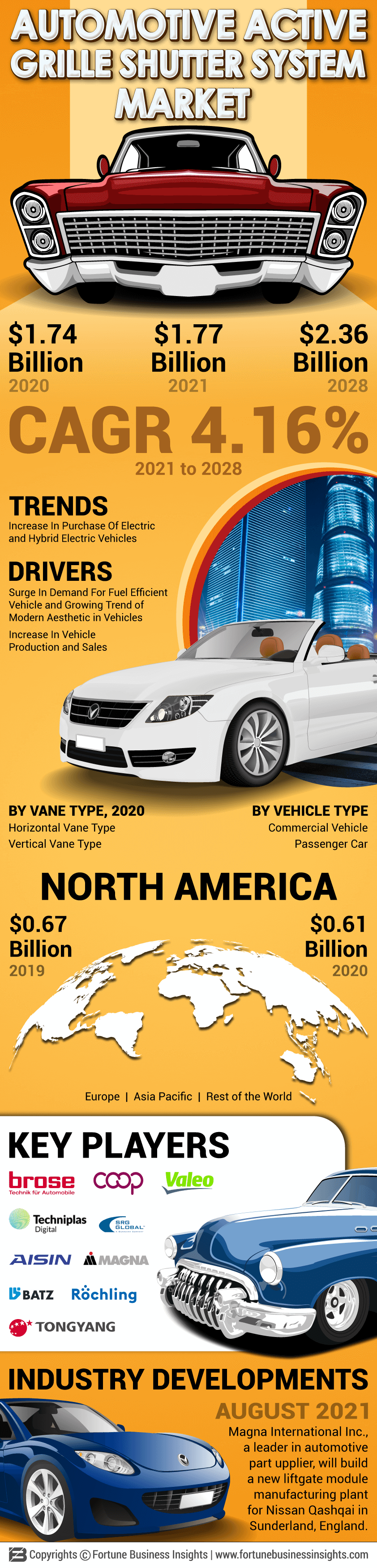 Automotive Active Grille Shutter System Market