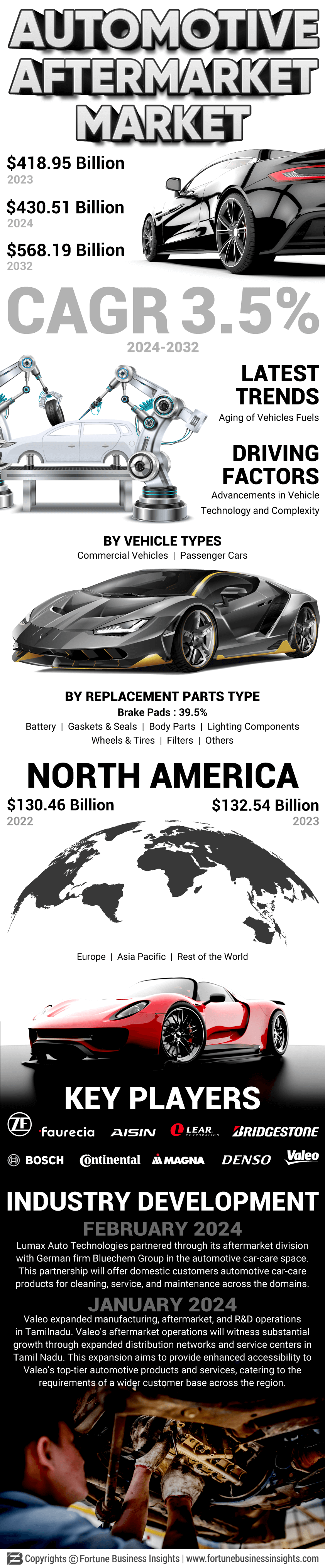 Automotive After Market