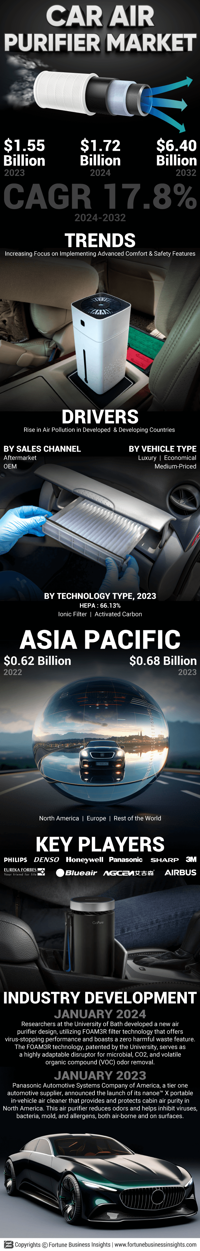 Automotive Air Purifier Market