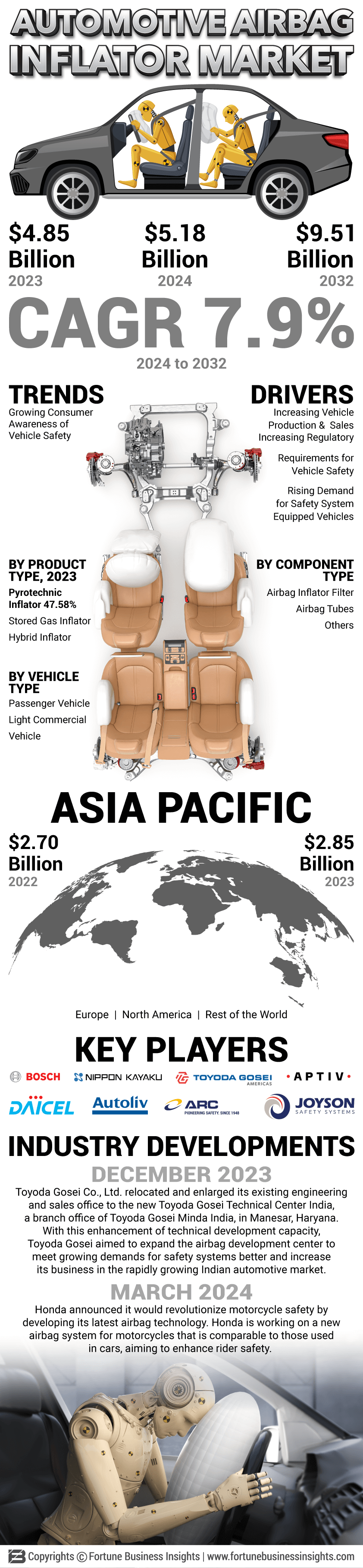 Automotive Airbag Inflator Market