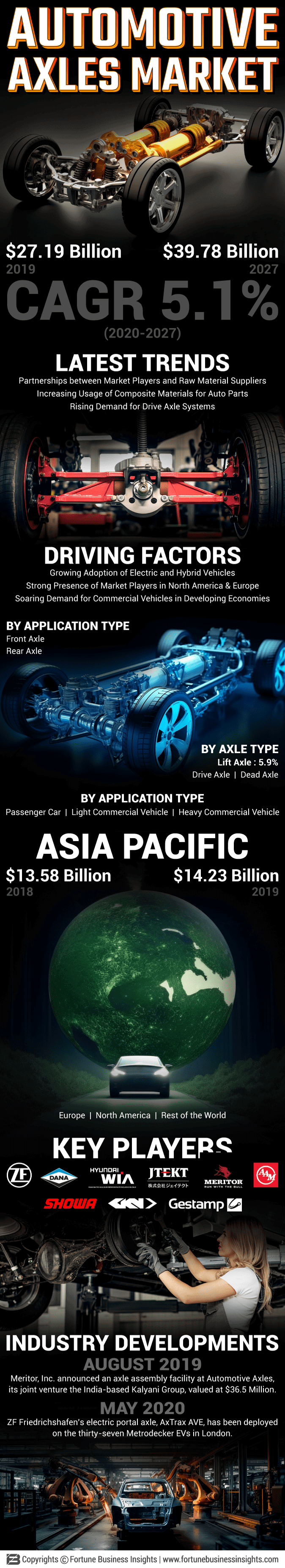 Automotive Axle Market