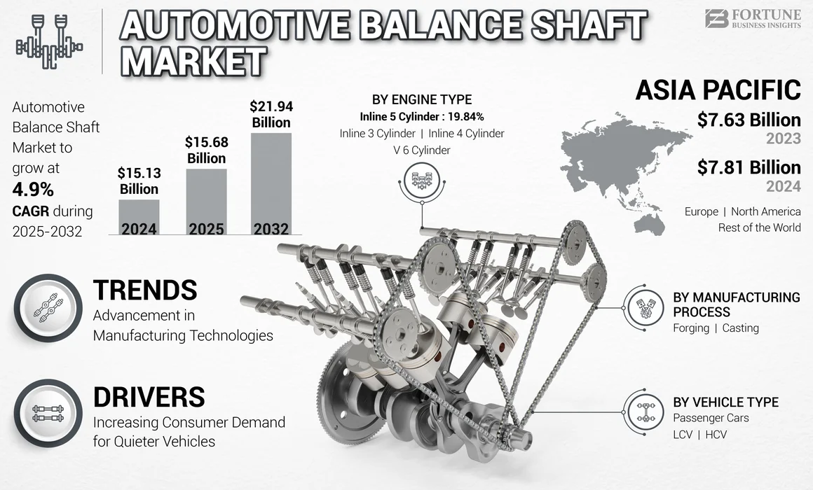 Automotive Balance Shaft Market