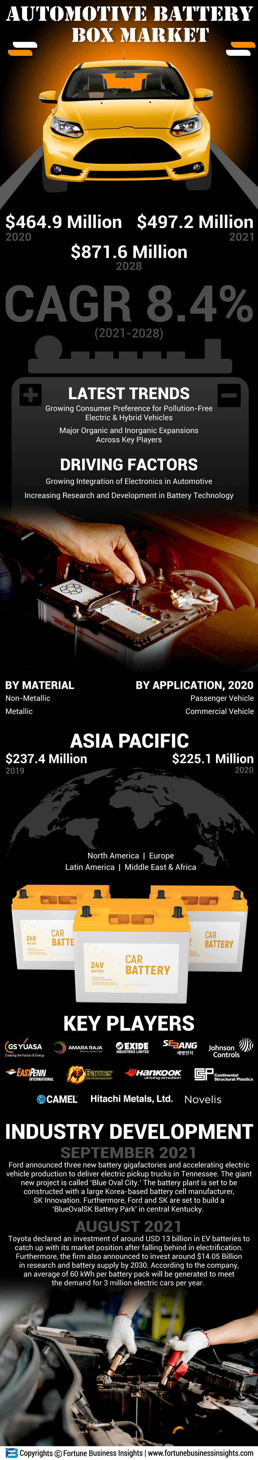 Automotive Battery Box Market