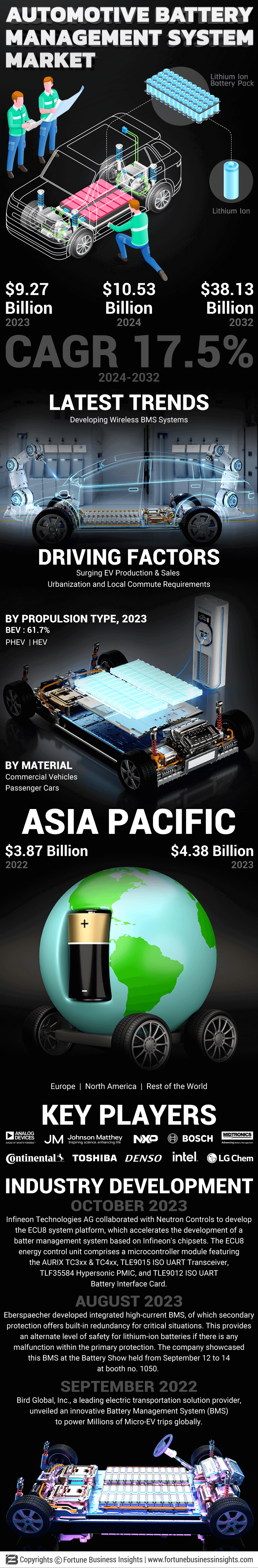 Automotive Battery Management System Market