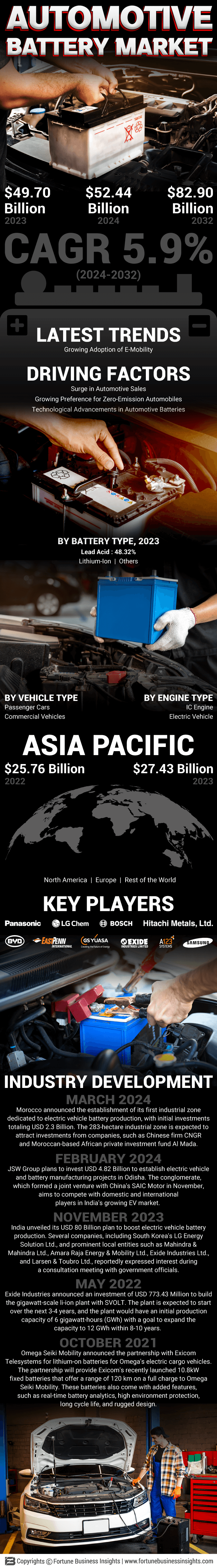 Automotive Battery Market