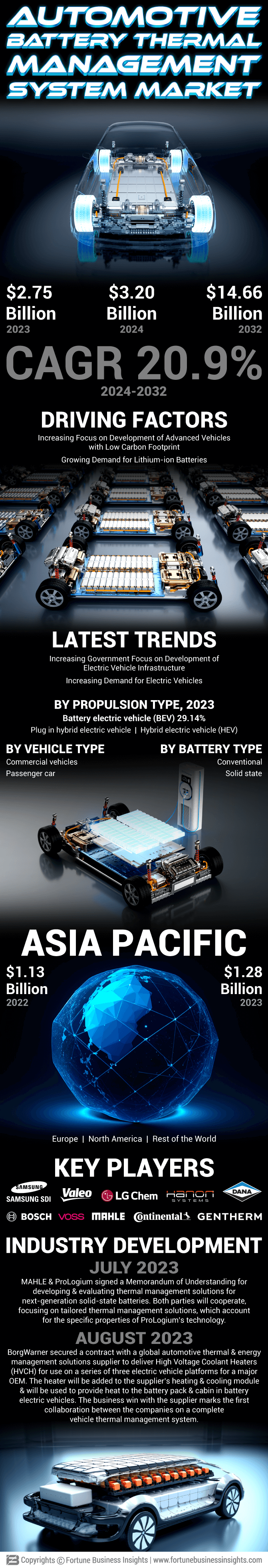 Automotive Battery Thermal Management System Market
