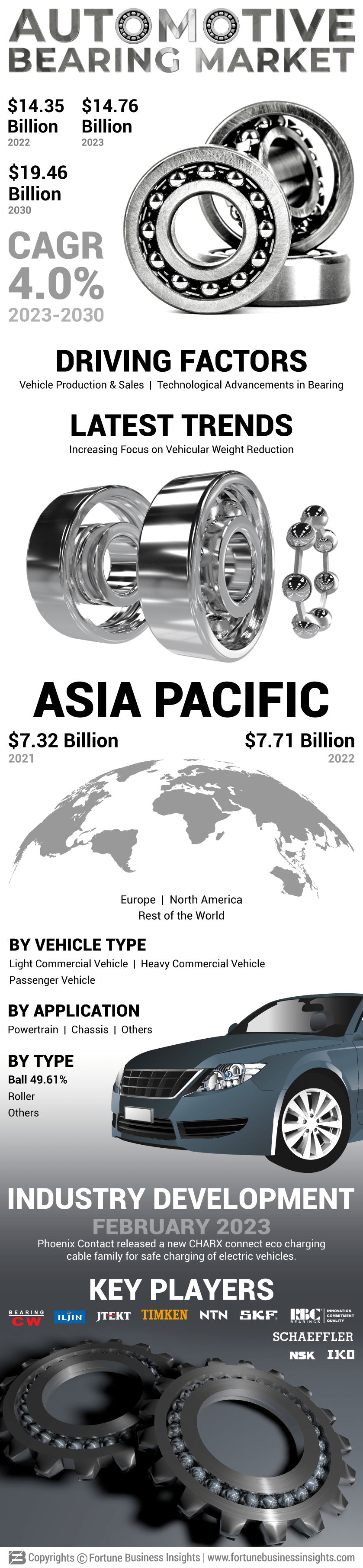 Automotive Bearings Market