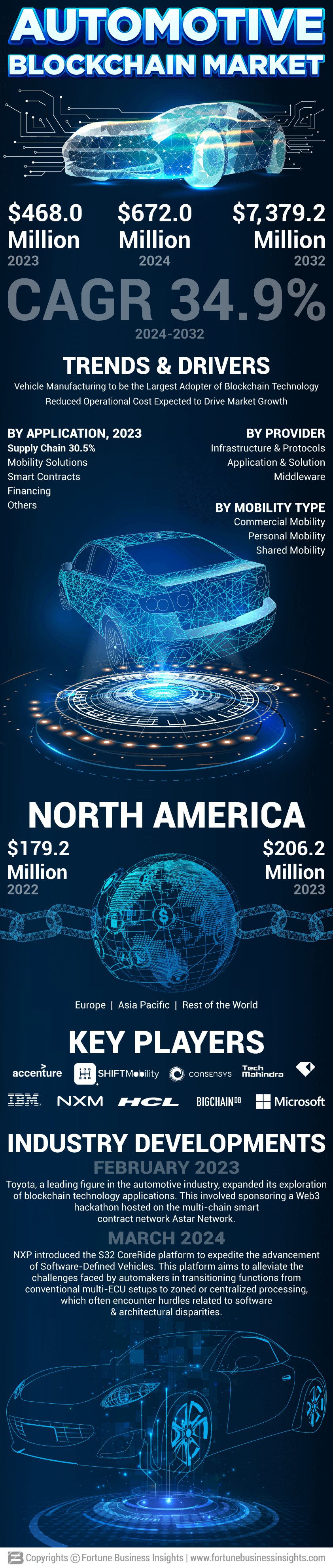 Automotive Blockchain Market