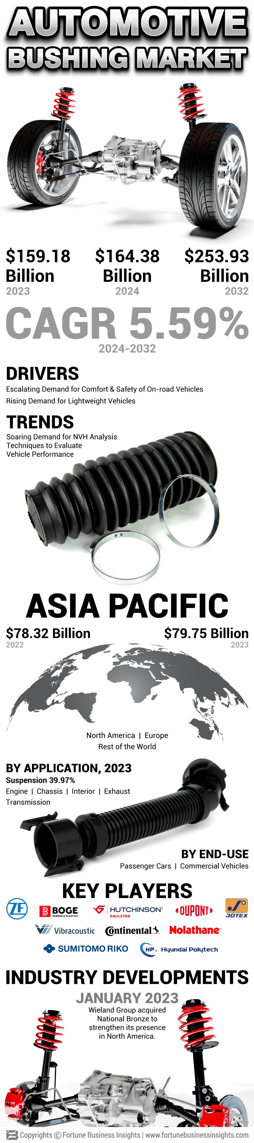 Automotive Bushing Market