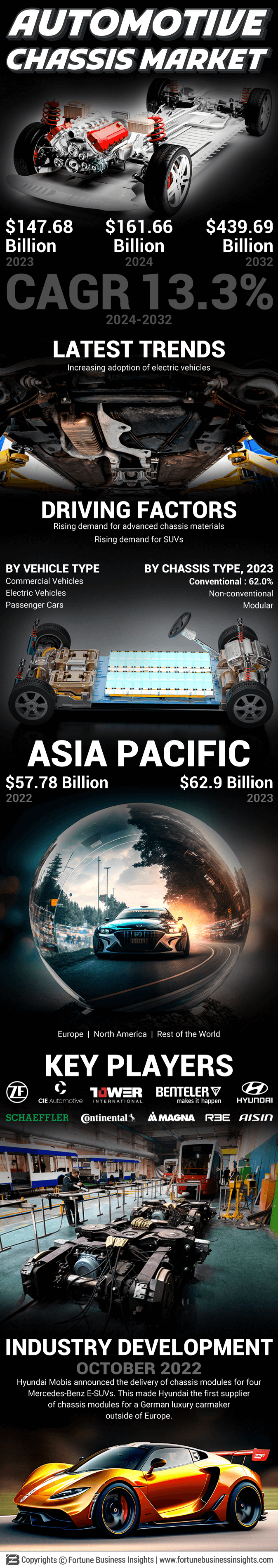 Automotive Chassis Market