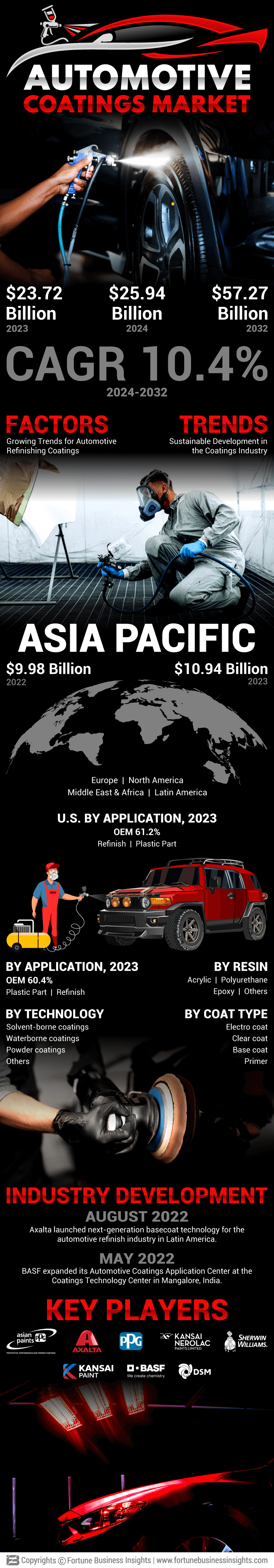 Automotive Coatings Market