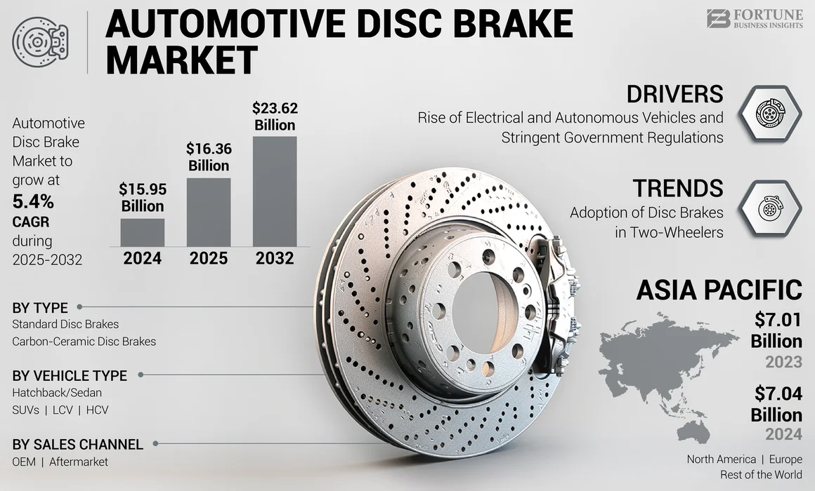 Automotive Disc Brake Market
