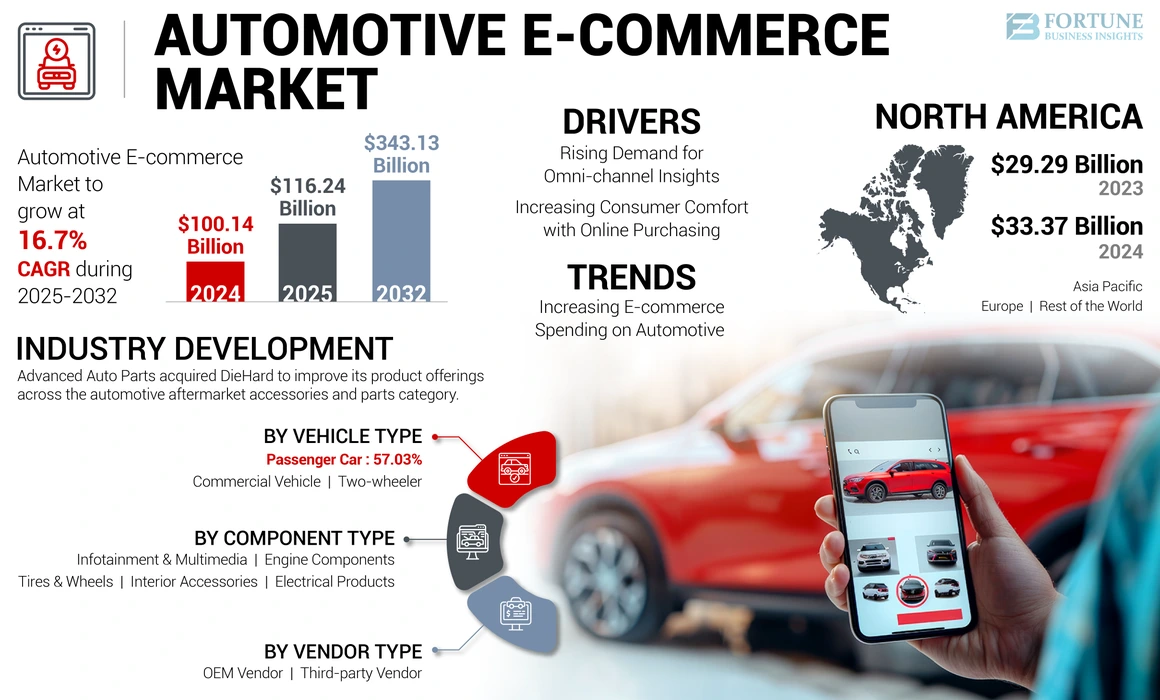 Automotive E Commerce Market