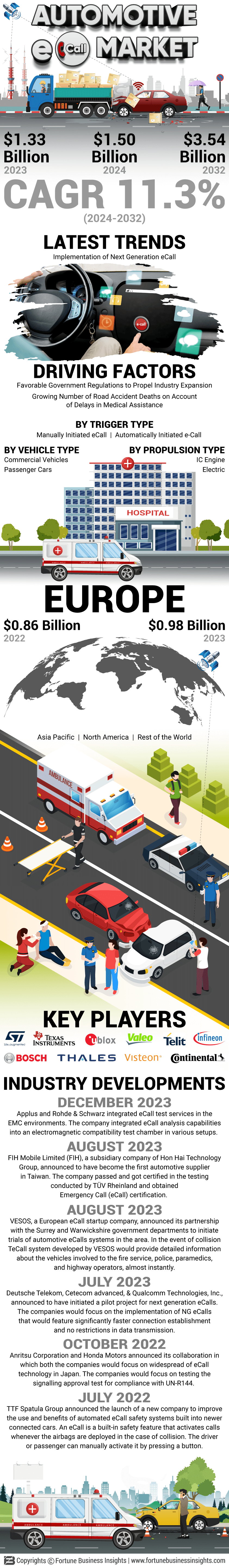 Automotive eCall Market 