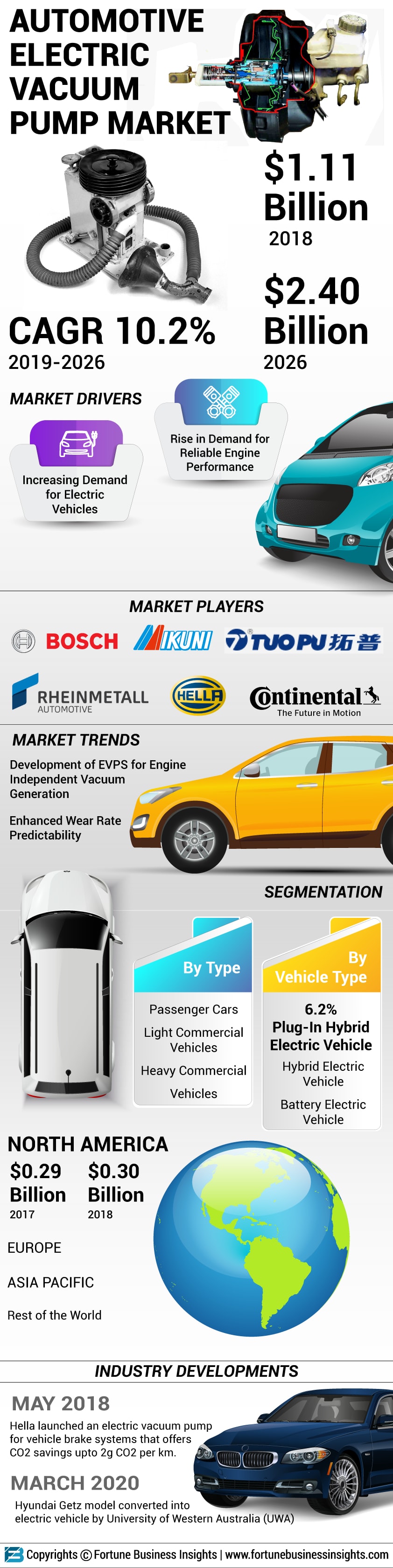 Automotive Electric Vacuum Pump Market