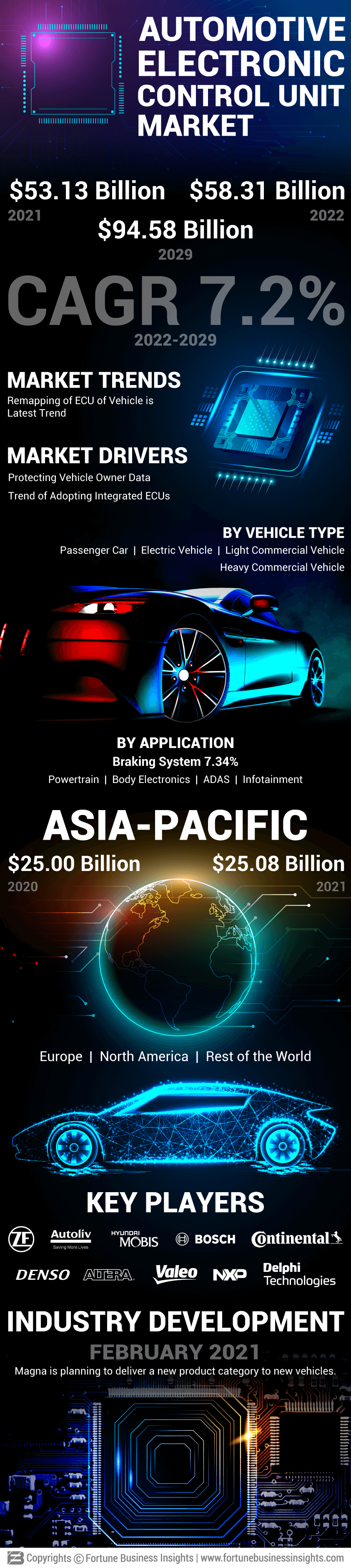 Automotive Electronic Control Unit (ECU) Market