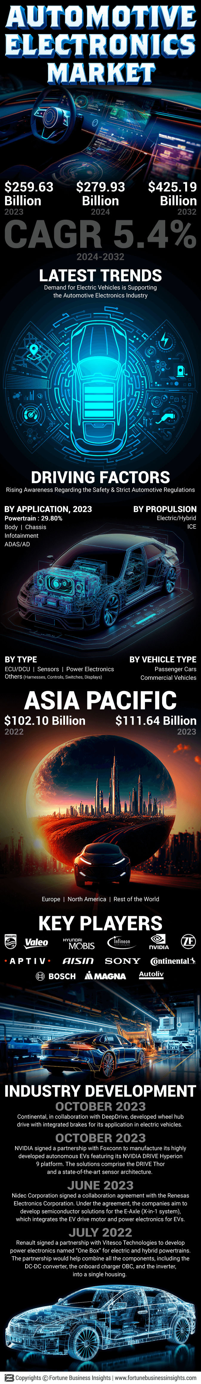 Automotive Electronics Market