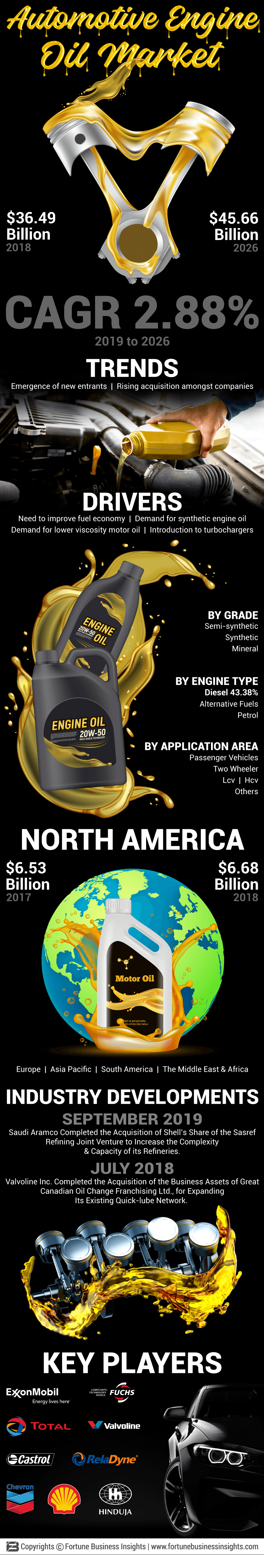 Automotive Engine Oil Market