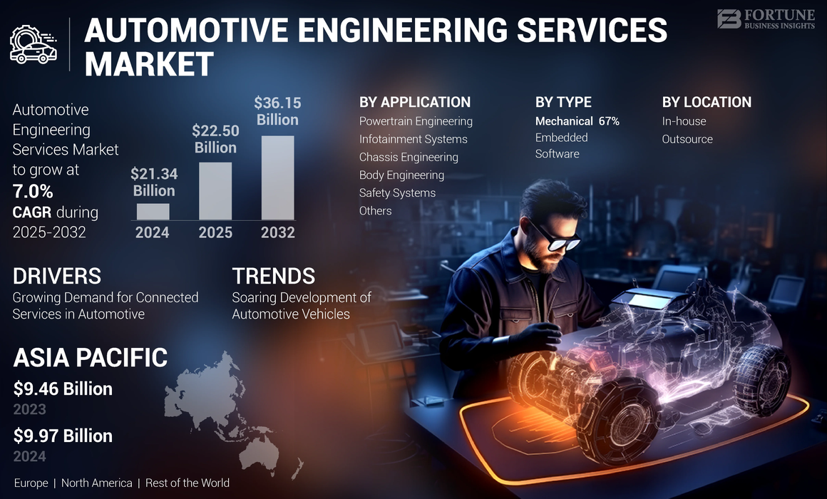 Automotive Engineering Services Market