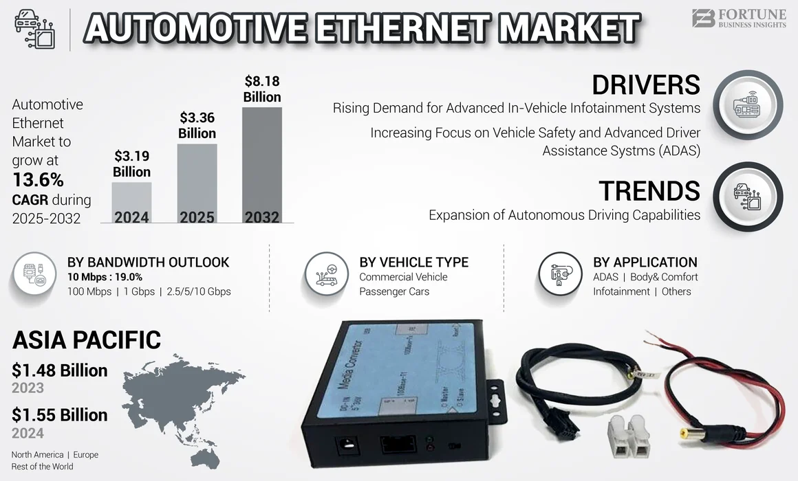 Automotive Ethernet Market