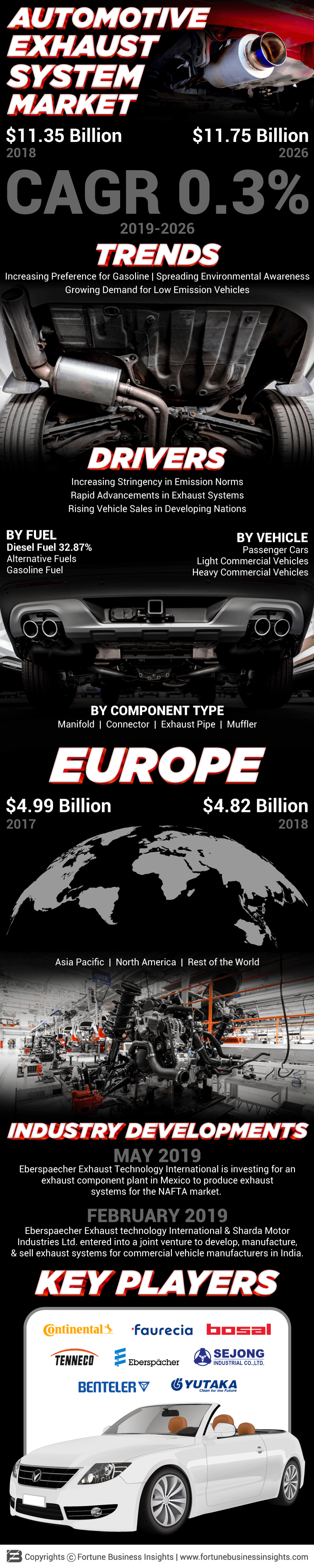 Automotive Exhaust System Market