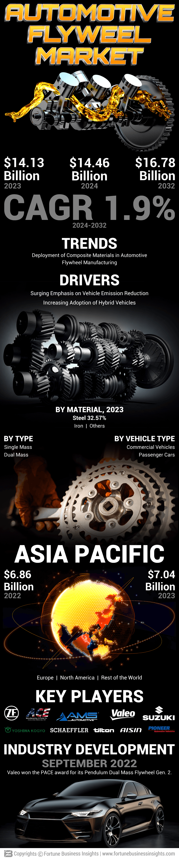 Automotive Flywheel Market