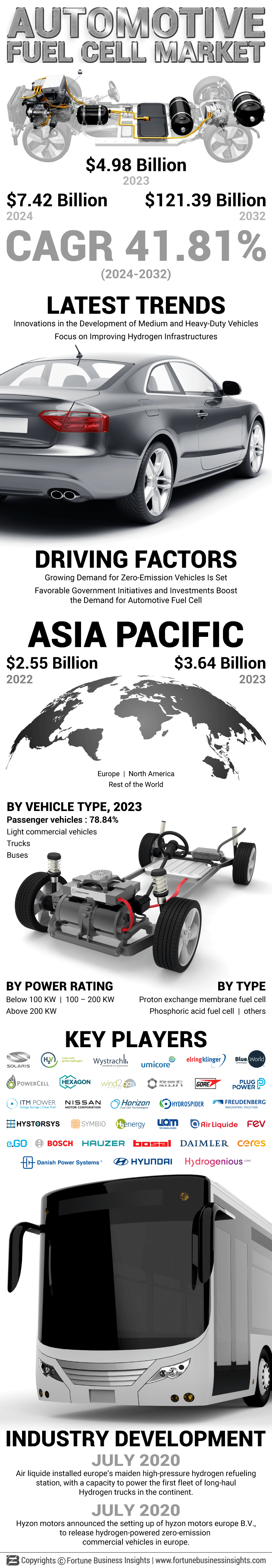 Automotive Fuel Cell Market