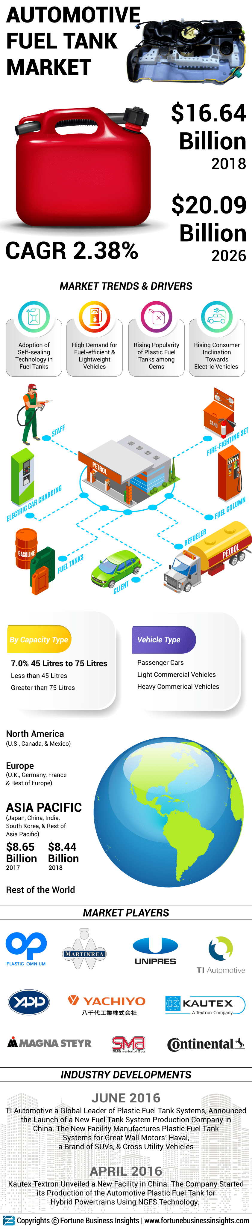 Automotive Fuel Tank Market