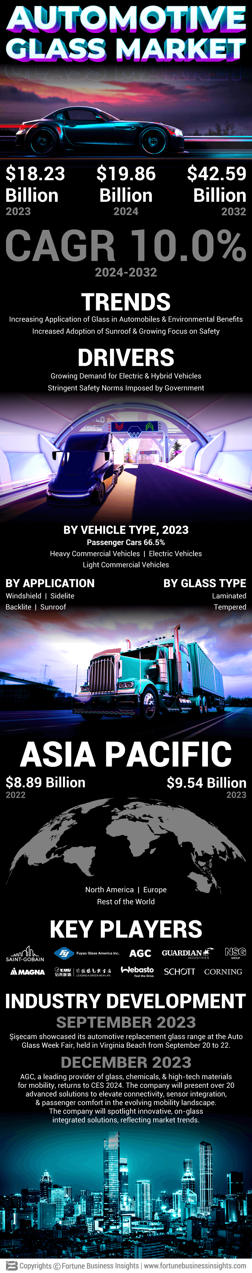 Automotive Glass Market