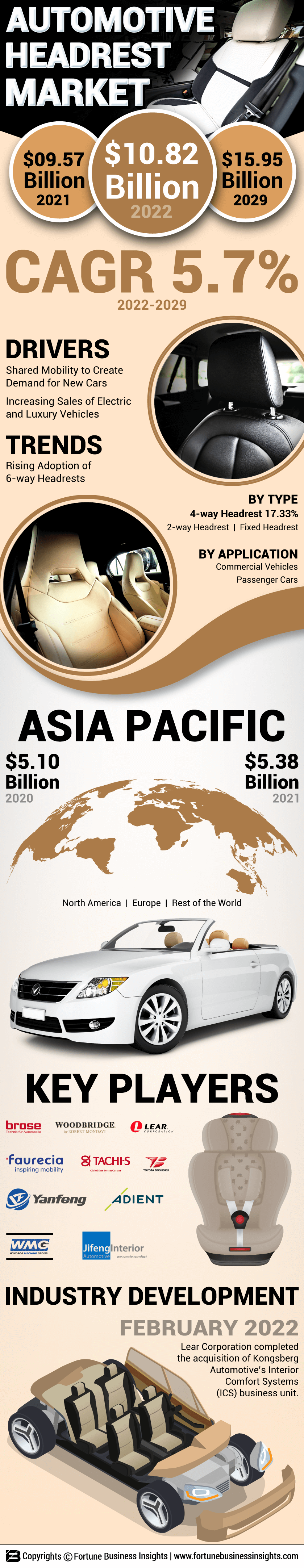 Automotive Headrest Market