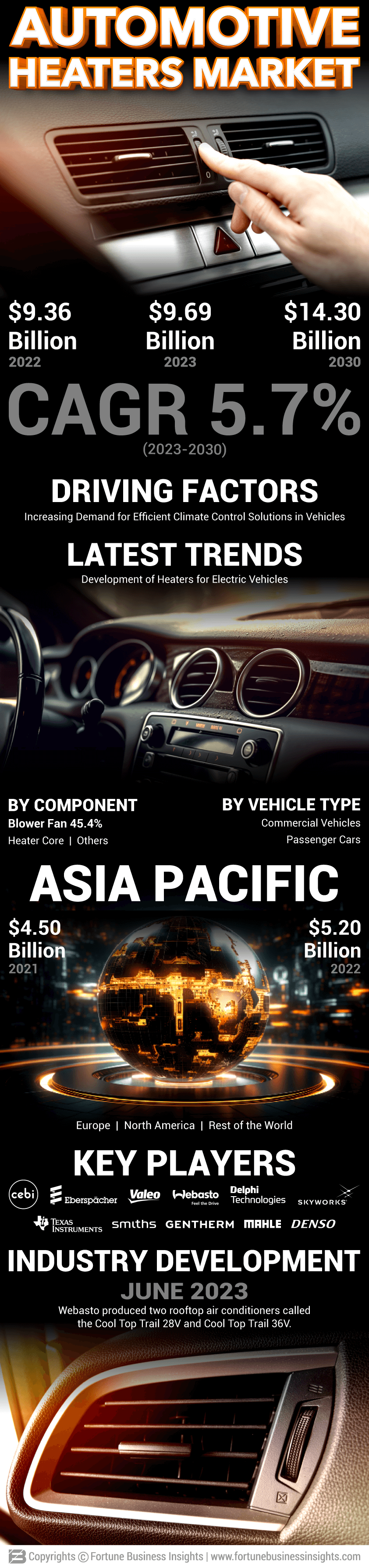 Automotive Heaters Market