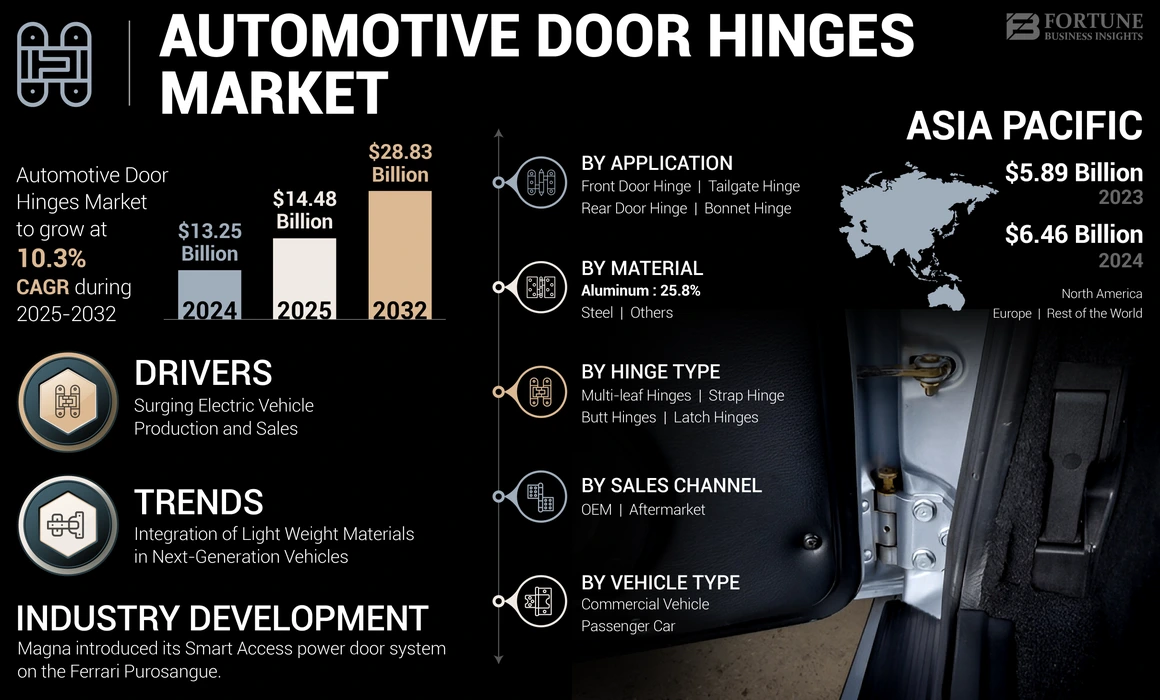 Automotive Hinges Market