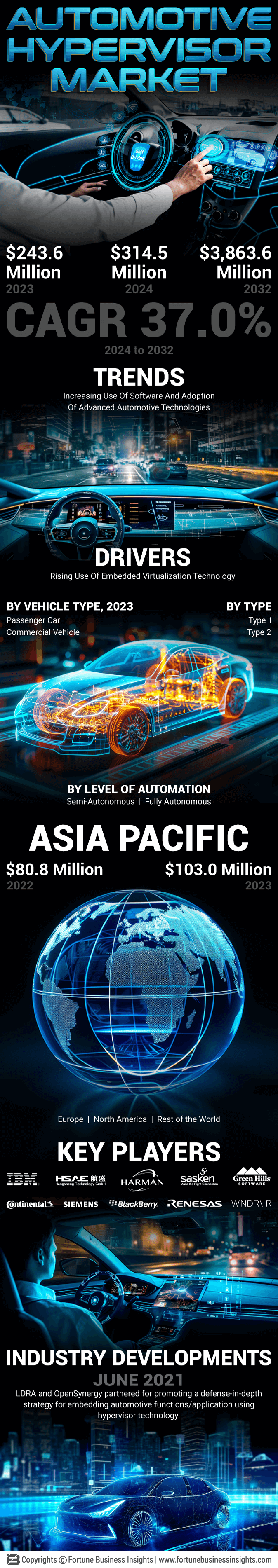 Automotive Hypervisor Market