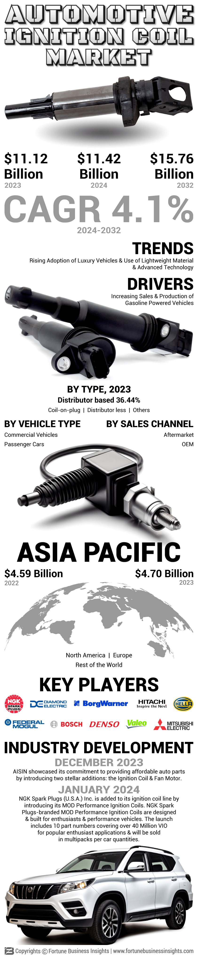 Automotive Ignition Coil Market