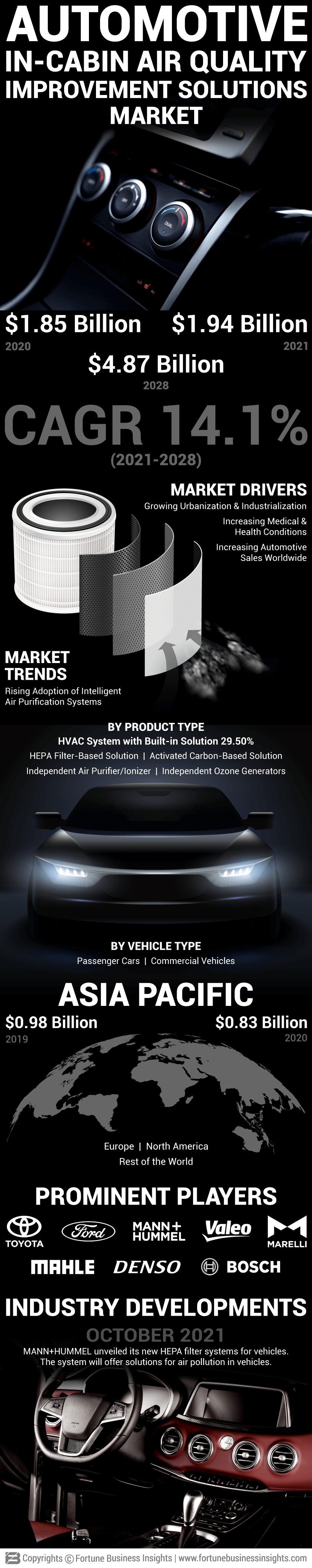 Automotive In-Cabin Air Quality Improvement Solutions Market