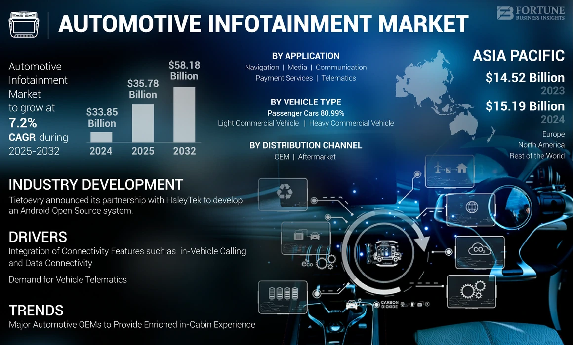 Automotive Infotainment Market