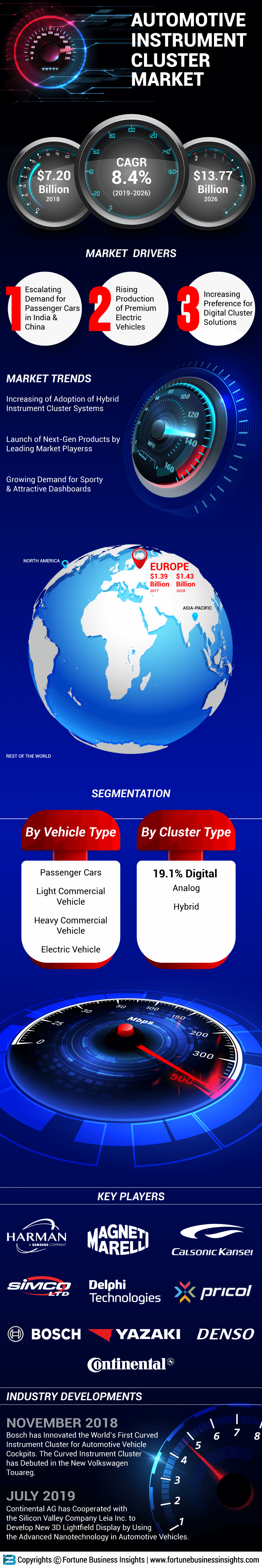 Automotive Instrument Cluster Market