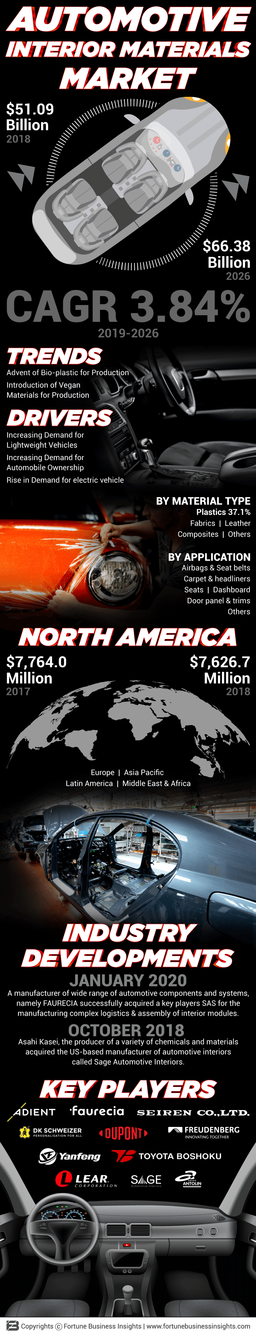 Automotive Interior Materials Market