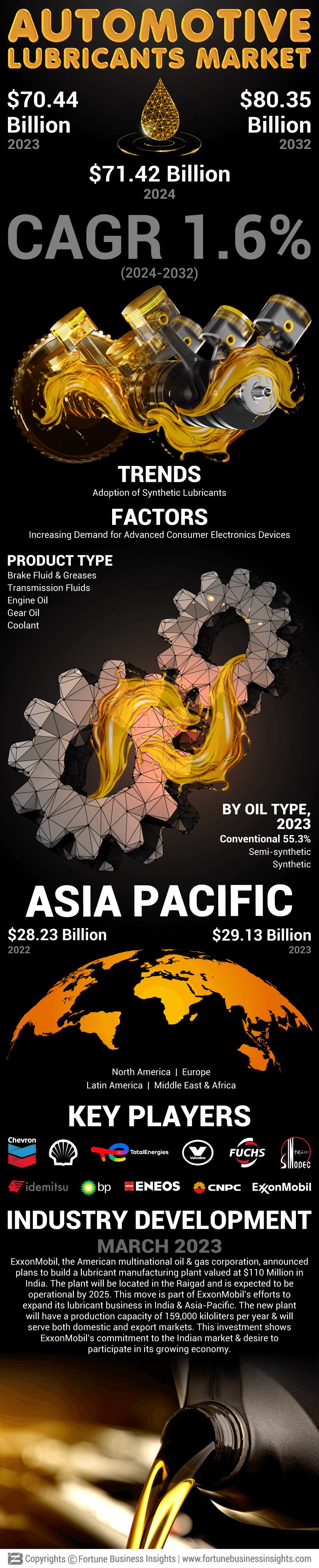 Automotive Lubricants Market