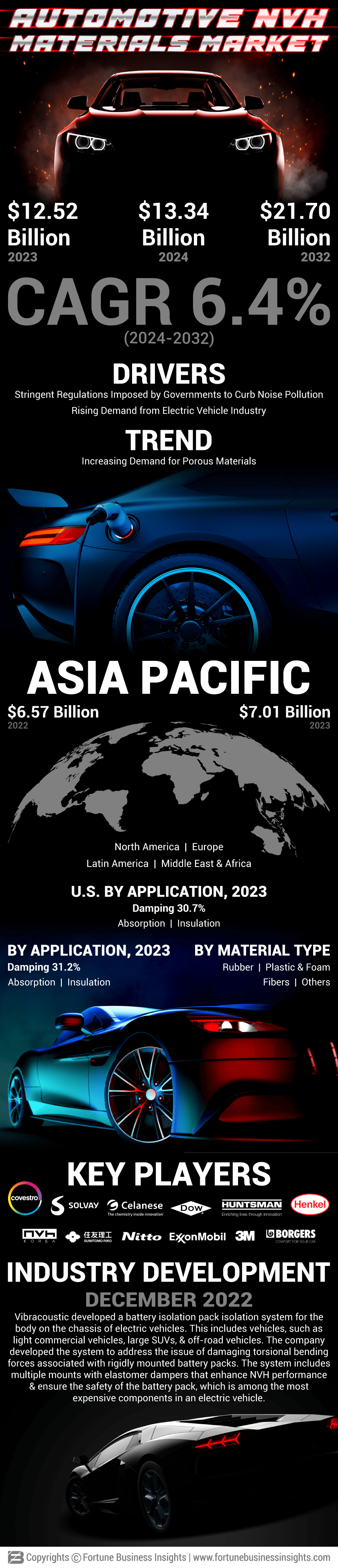 Automotive Noise Vibration and Harshness (NVH) Materials Market