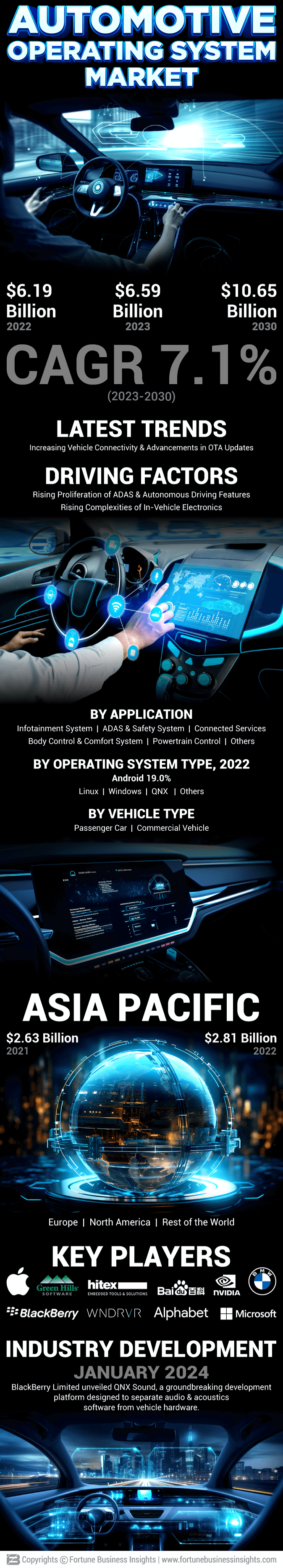 Automotive Operating System Market