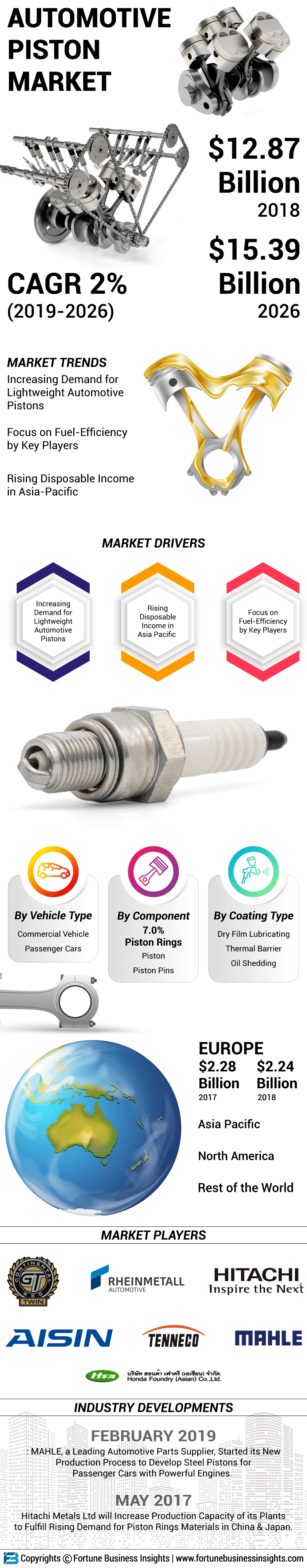 Automotive Piston Market