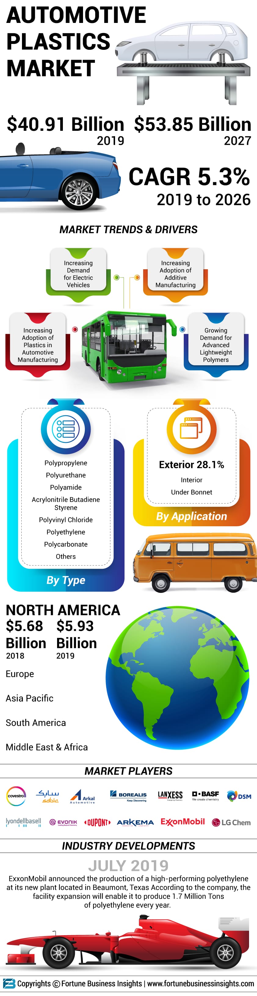 Automotive Plastics Market