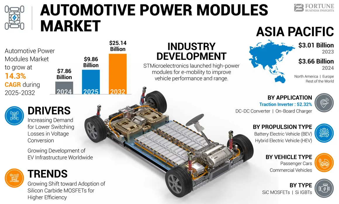 Automotive Power Modules Market