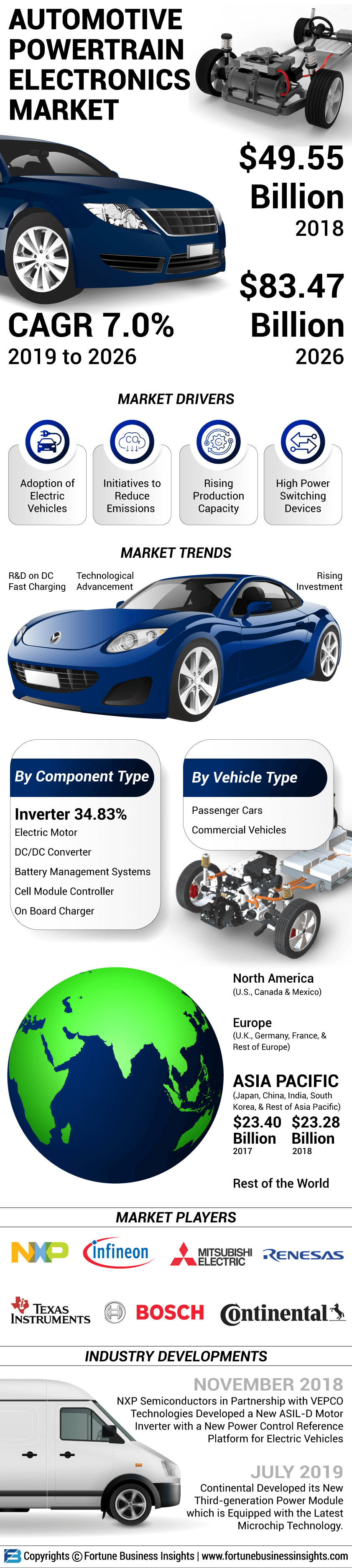 Automotive Powertrain Electronics Market 