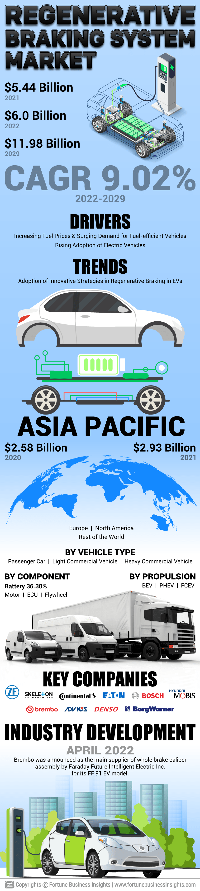 Automotive Regenerative Braking System Market