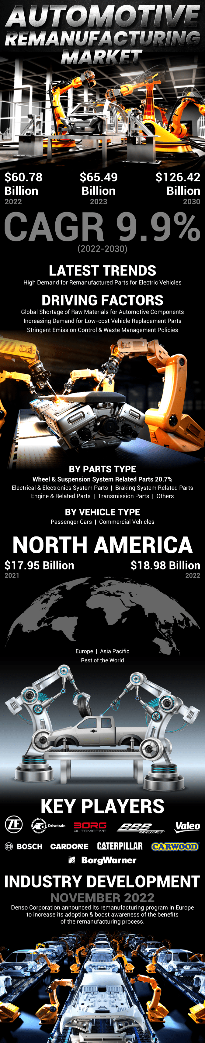 Automotive Remanufacturing Market