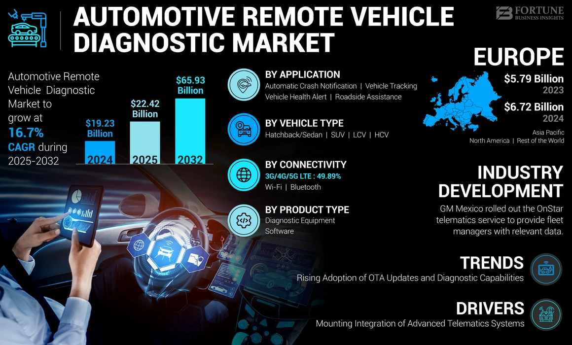 Automotive Remote Diagnostics Market